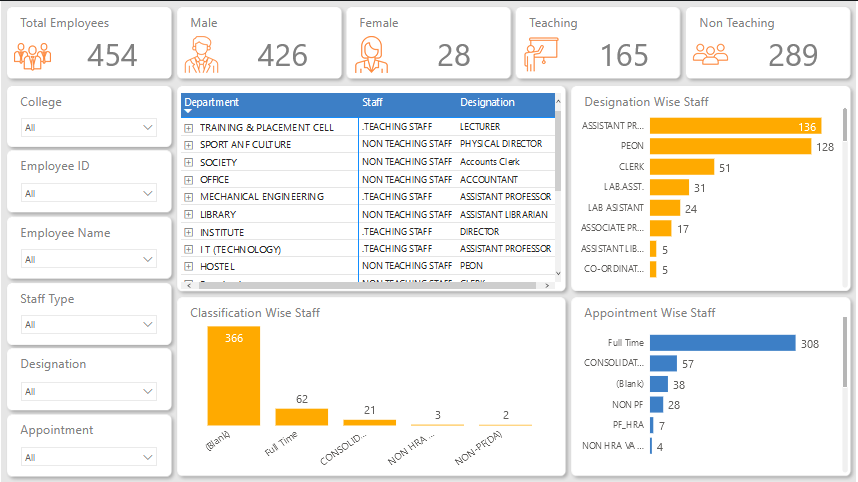 Dashboard SDM